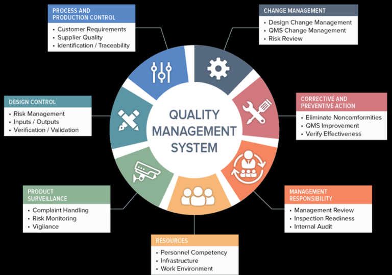 Quality Assurance Policies and QMS Procedure