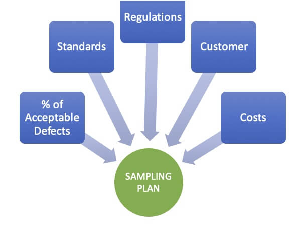 Sampling Plan in Cleaning Validation 1 Sampling Plan in Cleaning Validation